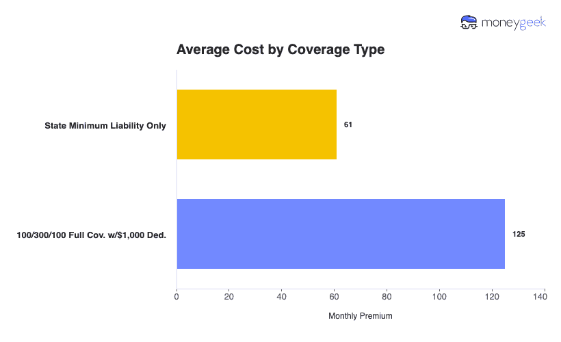 Average Cost by Coverage Type Chart