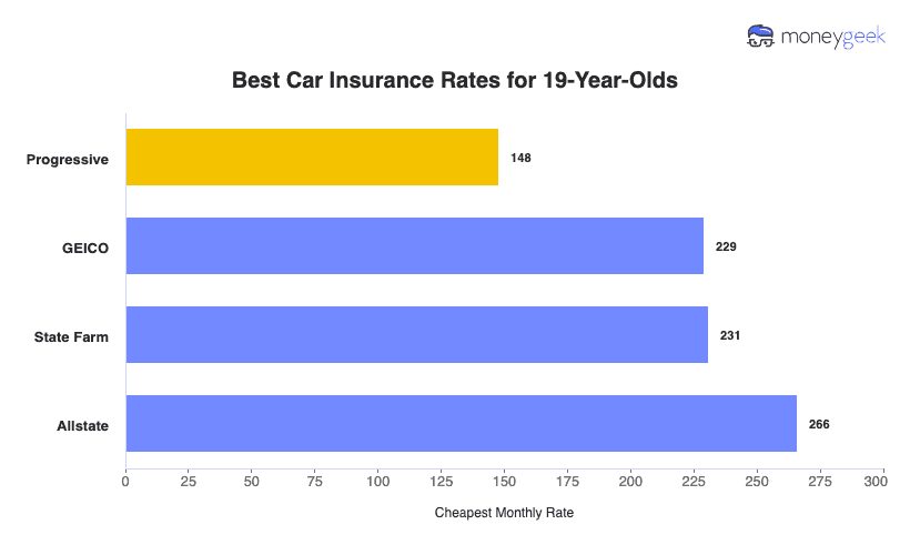Best Car Insurance Rates for 19-Year-Olds Chart