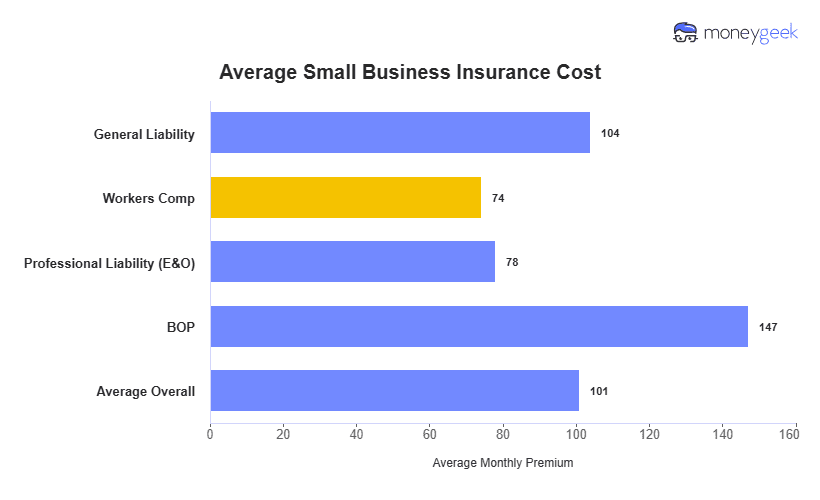 Average Small Business Insurance Cost Chart