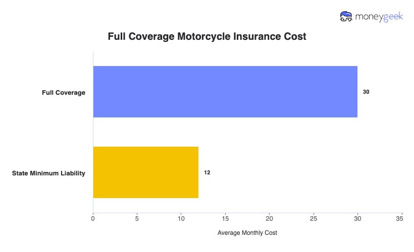 Full Coverage Motorcycle Insurance Cost Chart
