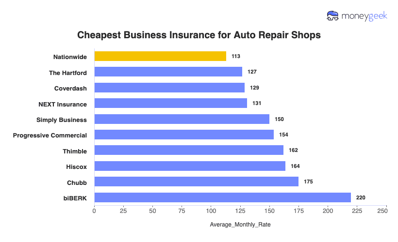 Cheap Auto Repair Business Insurance Chart