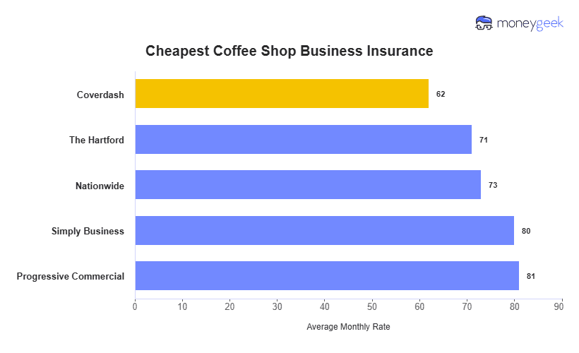 Cheapest Coffee Shop Business Insurance Chart