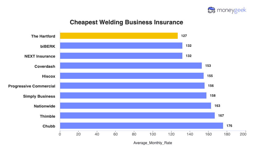 Welding Business Insurance Chart
