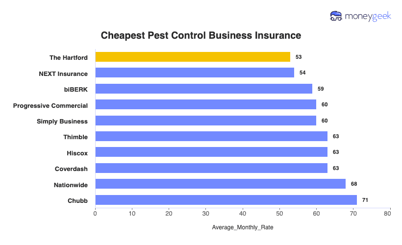Pest Control Business Insurance Chart