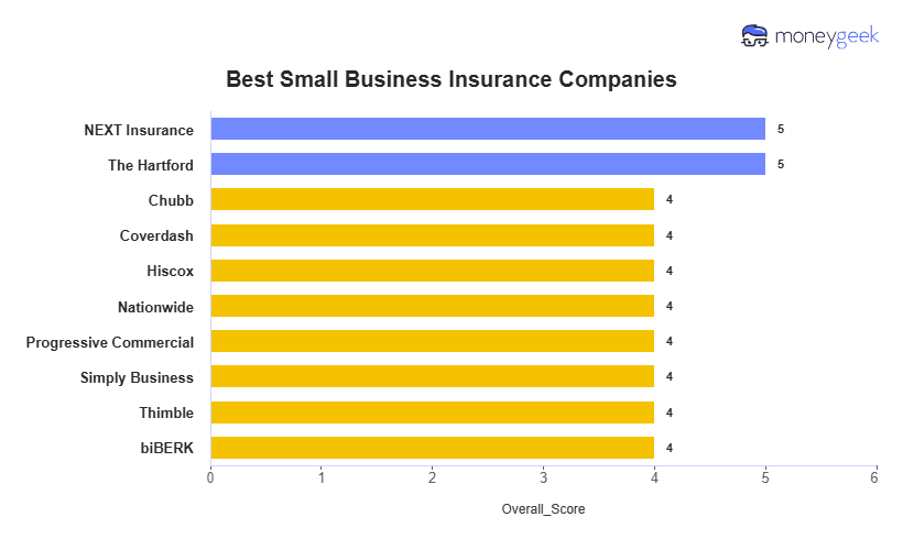 Best Small Business Insurance Companies Chart