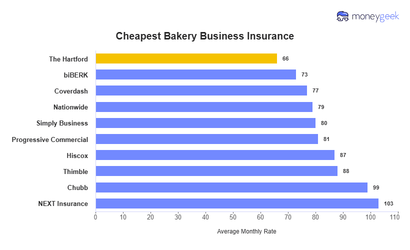 Cheapest Bakery Business Insurance Chart