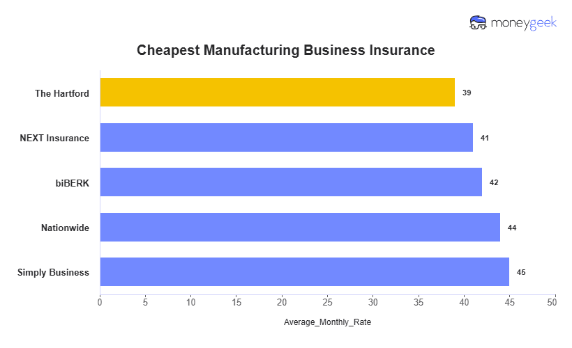 Manufacturing Business Insurance Chart
