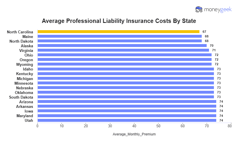 Professional Liability Insurance Cost Chart