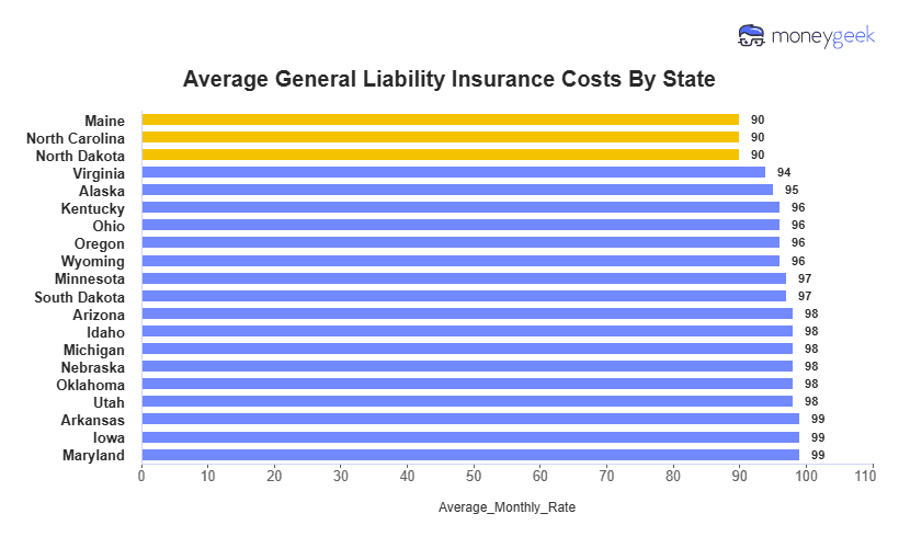 General Liability Insurance Cost Chart