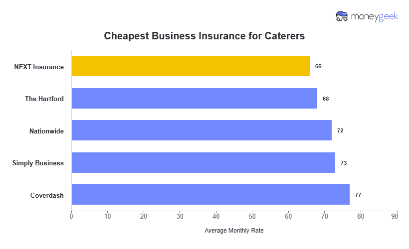 Cheapest Business Insurance for Caterers Chart