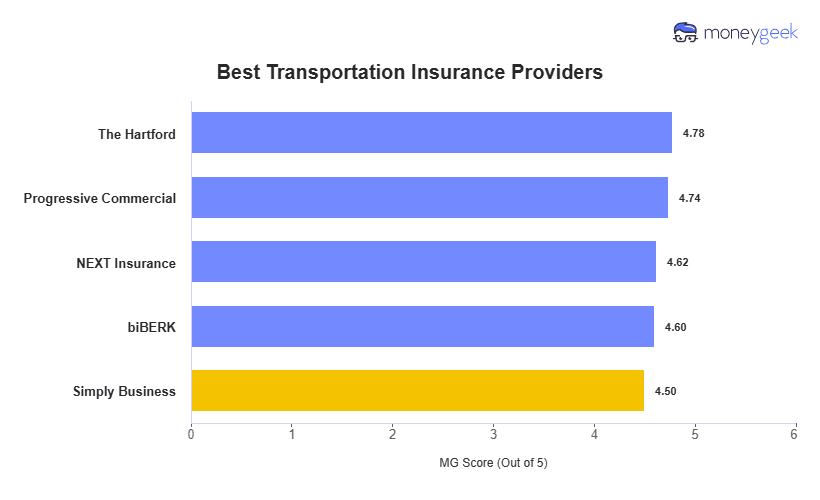 Best Transportation Insurance Chart