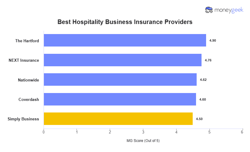 Hospitality Business Insurance Chart