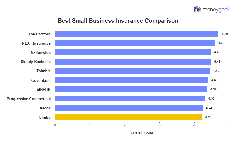 Small Business Insurance Comparison Chart