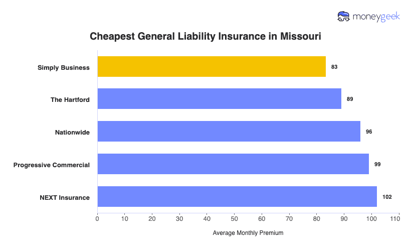 Cheapest General Liability Insurance in Missouri Chart