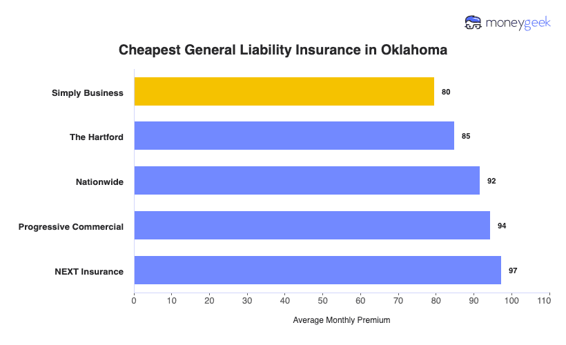 Cheapest General Liability Insurance in Oklahoma Chart