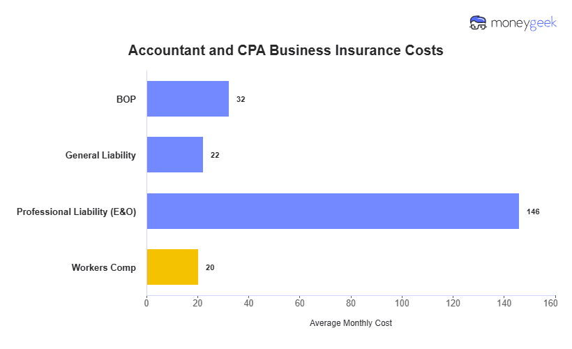 Accountant and CPA Business Insurance Cost Chart