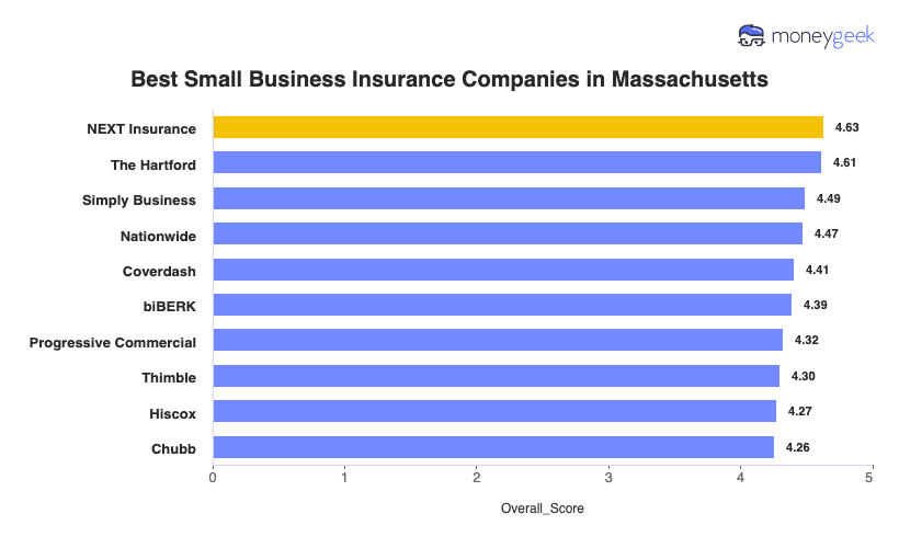 Best Small Business Insurance in Massachusetts Chart