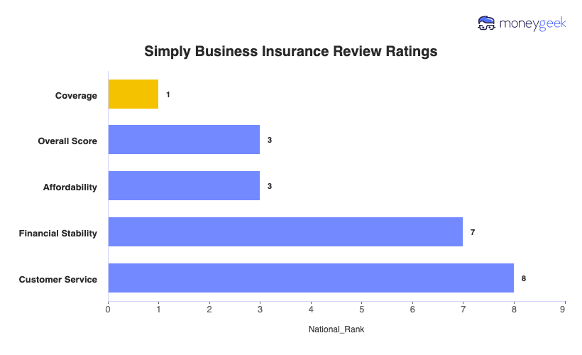 Simply Business Insurance Review Chart