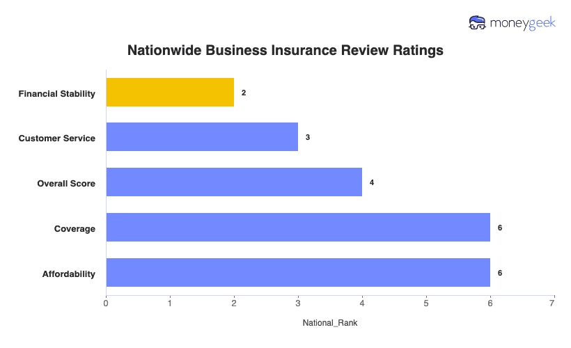 Nationwide Business Insurance Review Chart