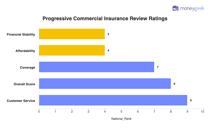 Progressive Commercial Insurance Review Chart