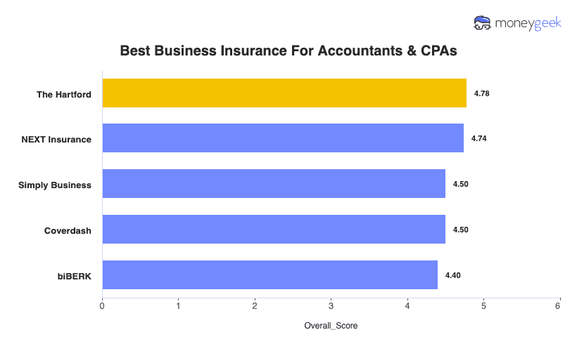 Business Insurance For Accountants & CPAs Chart