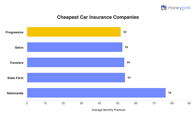 Cheapest Car Insurance Companies Chart
