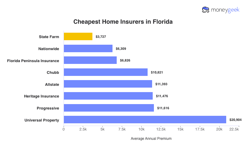 Cheapest Home Insurers in Florida Chart