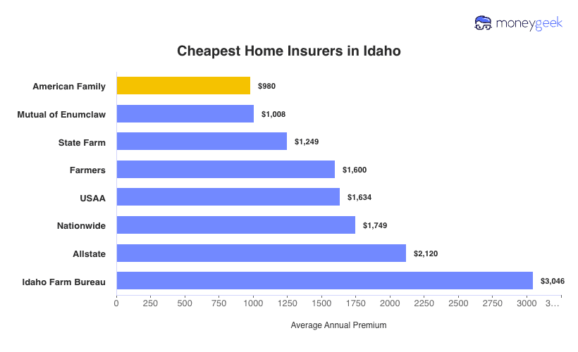 Cheapest Home Insurers in Idaho Chart