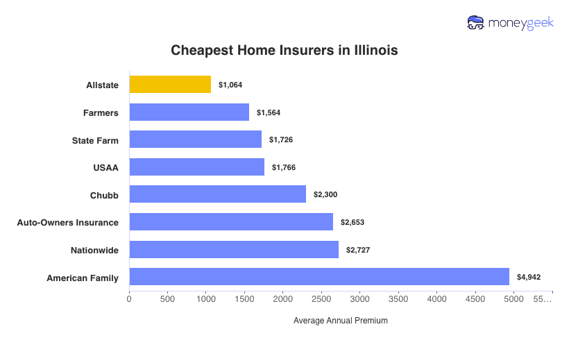 Cheapest Home Insurers in Illinois Chart