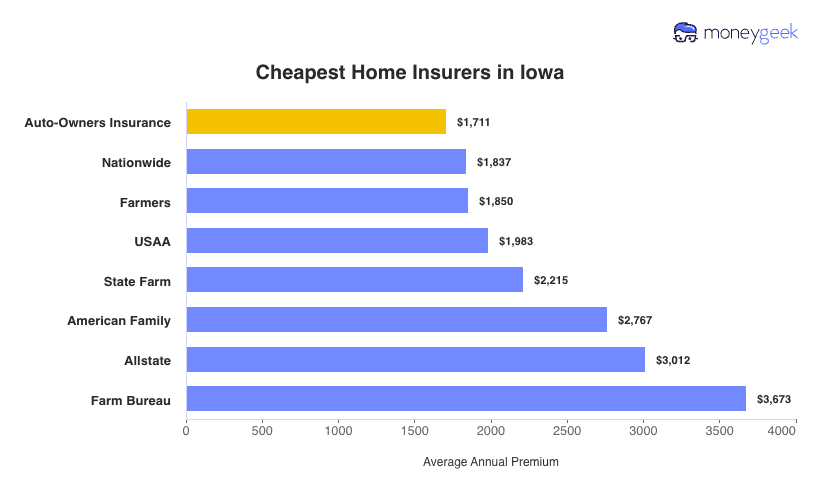 Cheapest Home Insurers in Iowa Chart