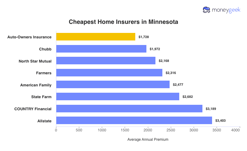 Cheapest Home Insurers in Minnesota Chart