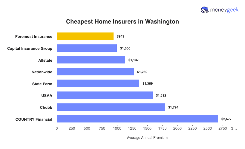 Cheapest Home Insurers in Washington Chart
