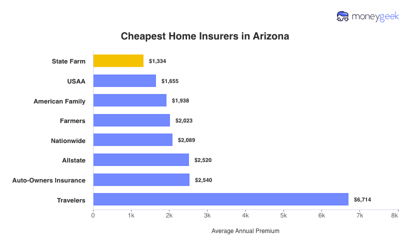 Cheapest Home Insurers in Arizona Chart