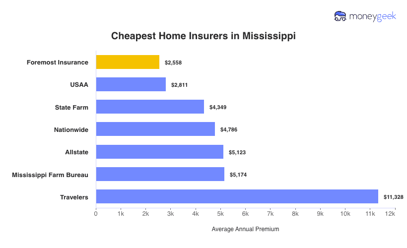 Cheapest Home Insurers in Mississippi Chart