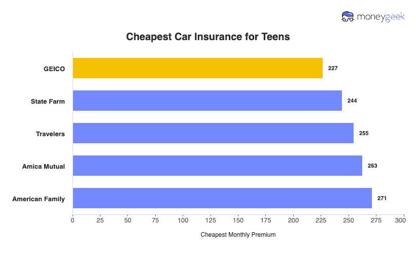 Cheapest Car Insurance for Teens Chart