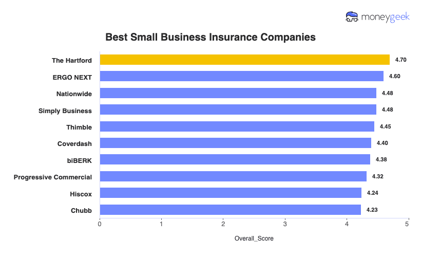 Best Small Business Insurance Companies Chart