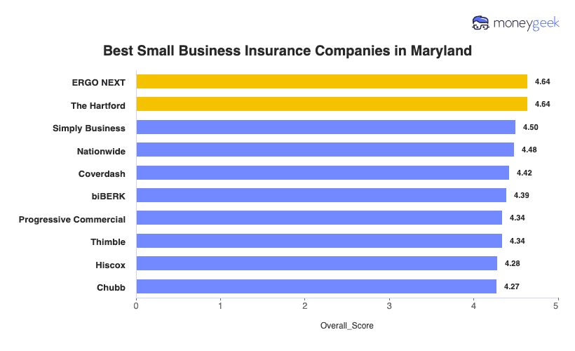 Best Small Business Insurance in Maryland Chart