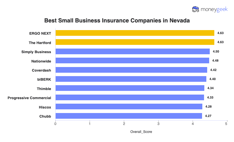 Best Small Business Insurance in Nevada Chart