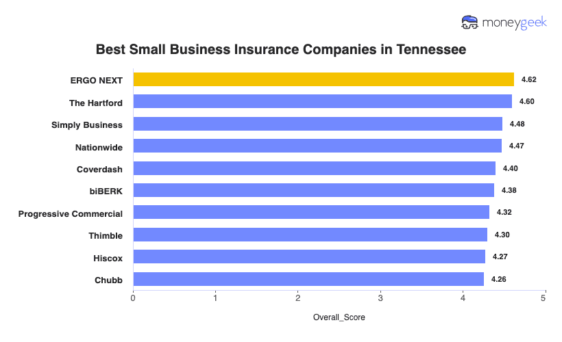Best Small Business Insurance in Tennessee Chart