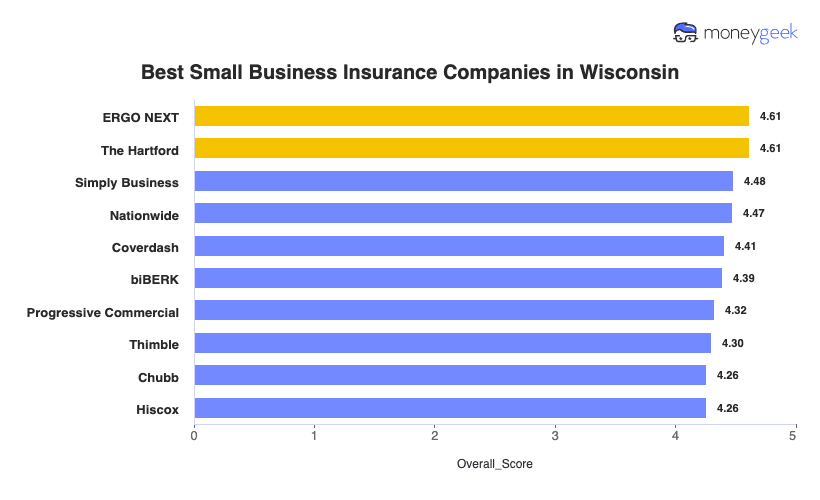 Best Small Business Insurance in Wisconsin Chart