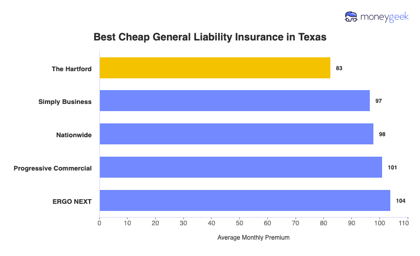 Cheapest General Liability Insurance in Texas Chart