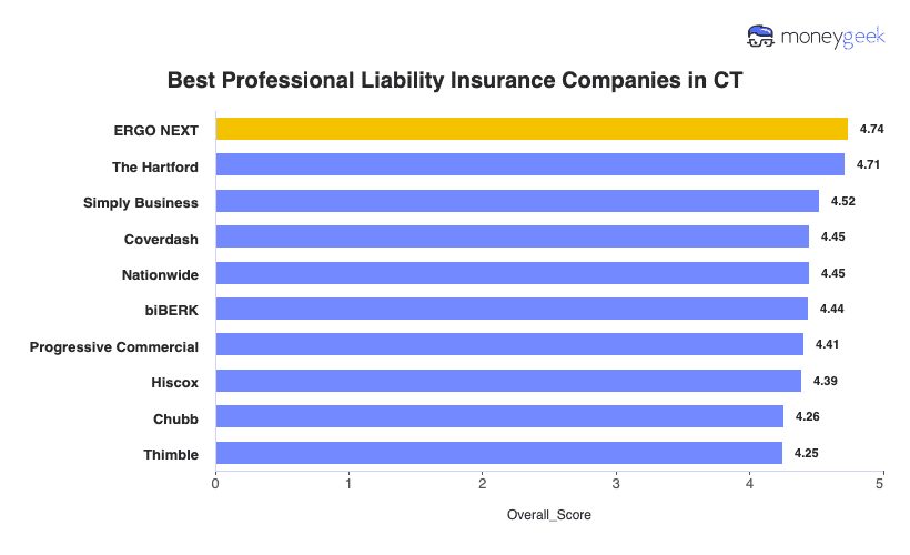Best Professional Liability Insurance CT Chart