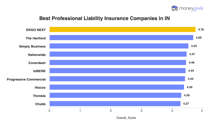 Best Professional Liability Insurance IN Chart