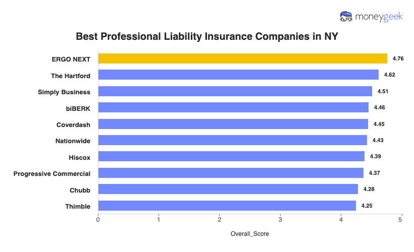 Best Professional Liability Insurance NY Chart