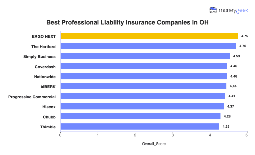 Best Professional Liability Insurance OH Chart