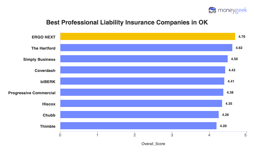 Best Professional Liability Insurance OK Chart