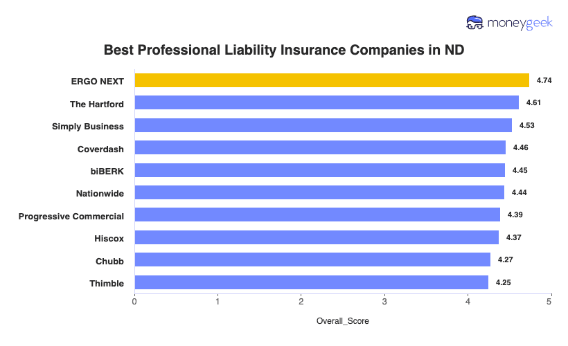 Best Professional Liability Insurance ND Chart