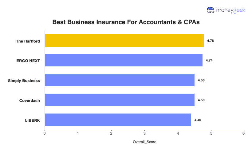 Business Insurance For Accountants & CPAs Chart