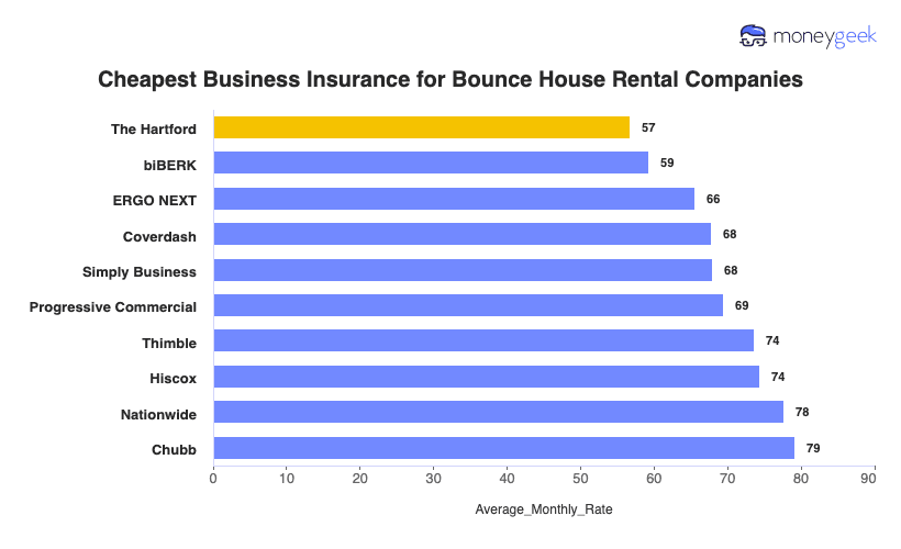 Bounce House Business Insurance Chart