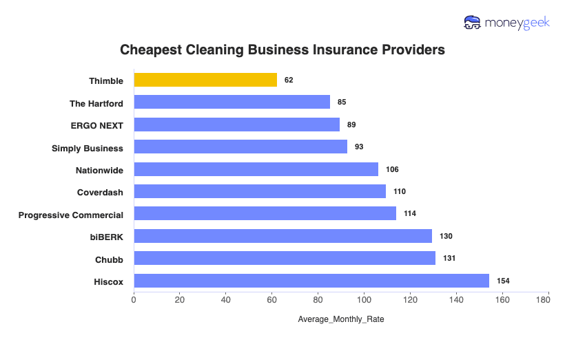 Cheapest Cleaning Business Insurance Chart